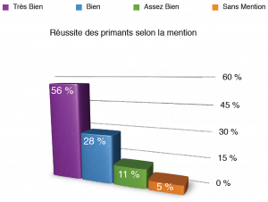 Réussir de la paces selon la mention au bac